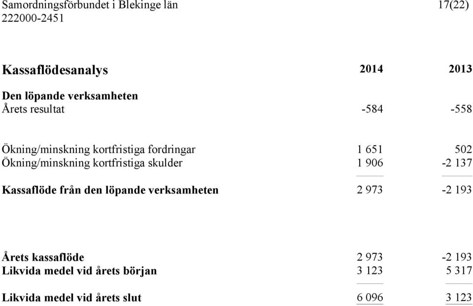 skulder 1 906-2 137 Kassaflöde från den löpande verksamheten 2 973-2 193 Årets