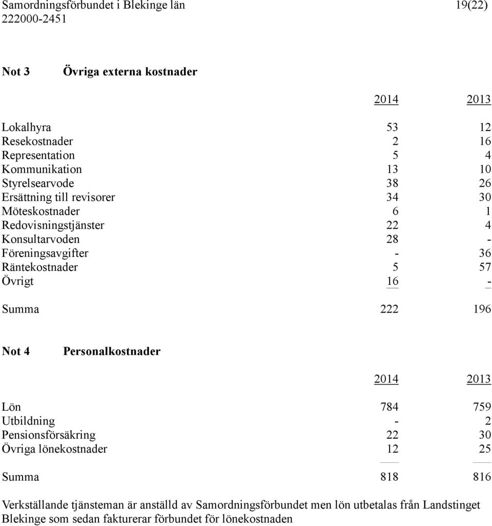 16 - Summa 222 196 Not 4 Personalkostnader 2014 2013 Lön 784 759 Utbildning - 2 Pensionsförsäkring 22 30 Övriga lönekostnader 12 25 Summa 818 816