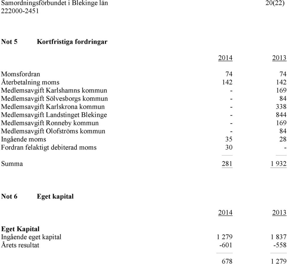 Medlemsavgift Ronneby kommun - 169 Medlemsavgift Olofströms kommun - 84 Ingående moms 35 28 Fordran felaktigt debiterad moms