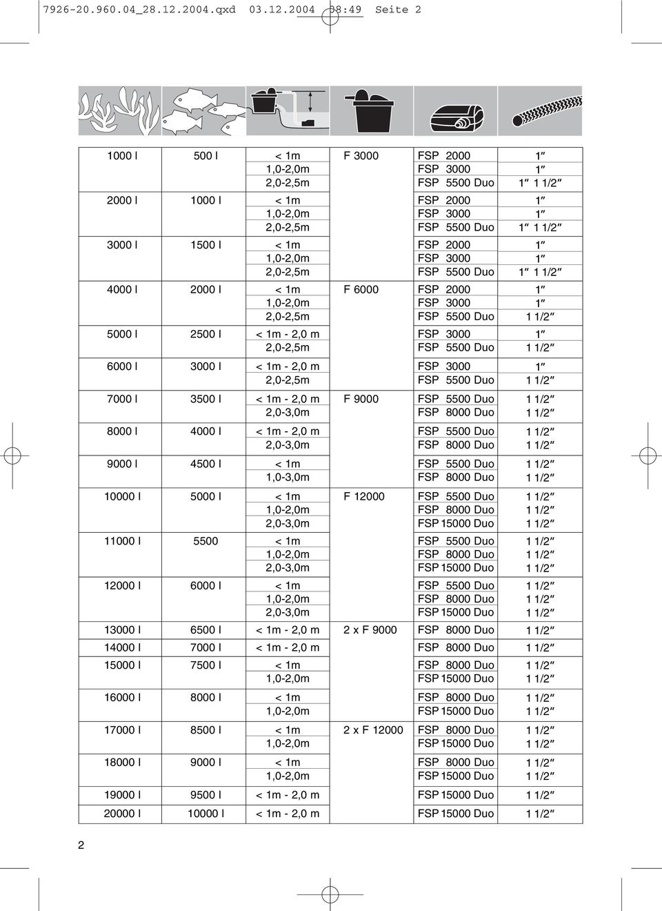 2004 08:49 eite 2 1000 l 500 l < 1m 2,0-2,5m 2000 l 1000 l < 1m 2,0-2,5m 3000 l 1500 l < 1m 2,0-2,5m 4000 l 2000 l < 1m 2,0-2,5m 5000 l 2500 l < 1m - 2,0 m 2,0-2,5m 6000 l 3000 l < 1m - 2,0 m