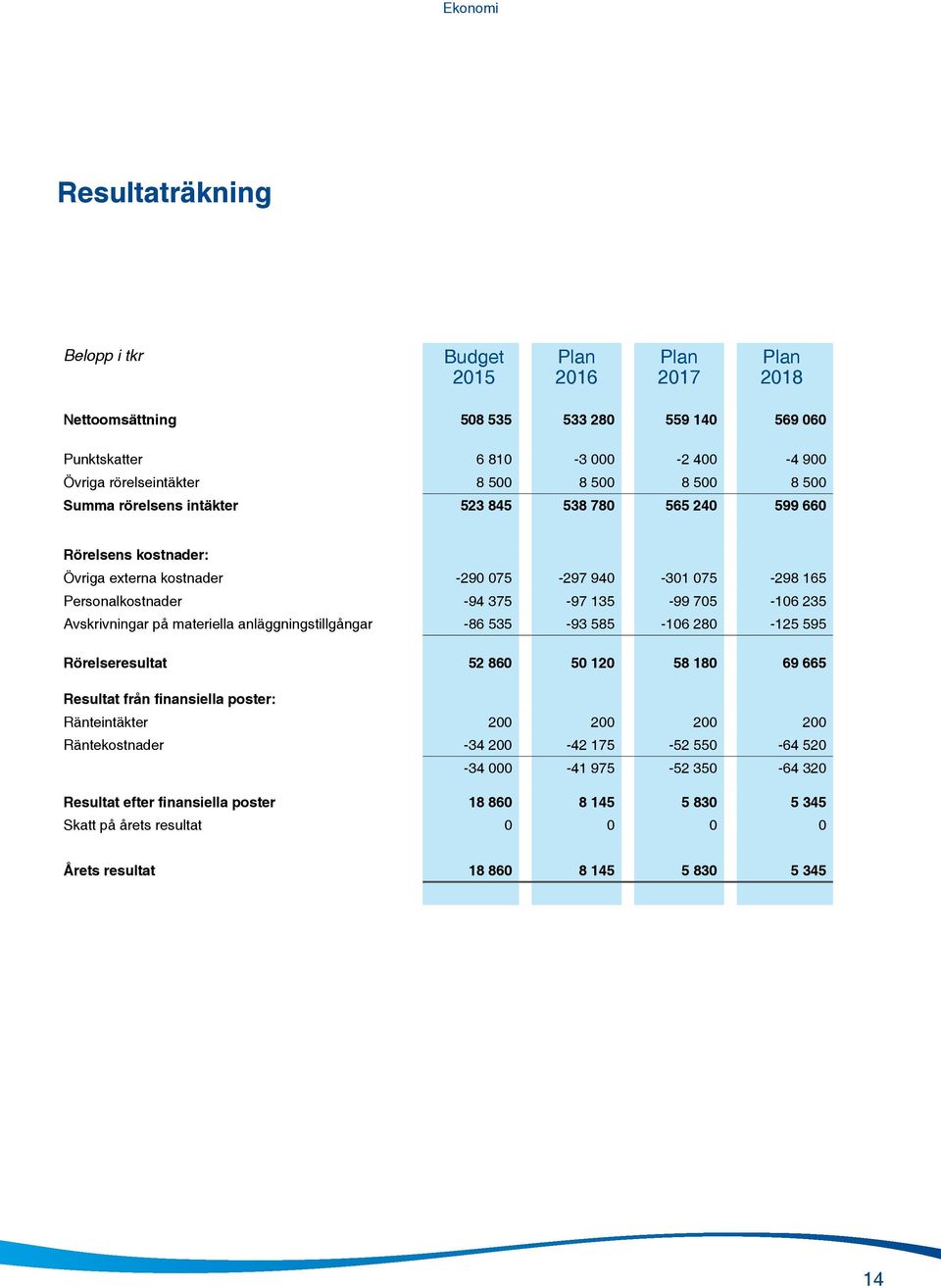 Avskrivningar på materiella anläggningstillgångar -86 535-93 585-106 280-125 595 Rörelseresultat 52 860 50 120 58 180 69 665 Resultat från finansiella poster: Ränteintäkter 200 200 200 200