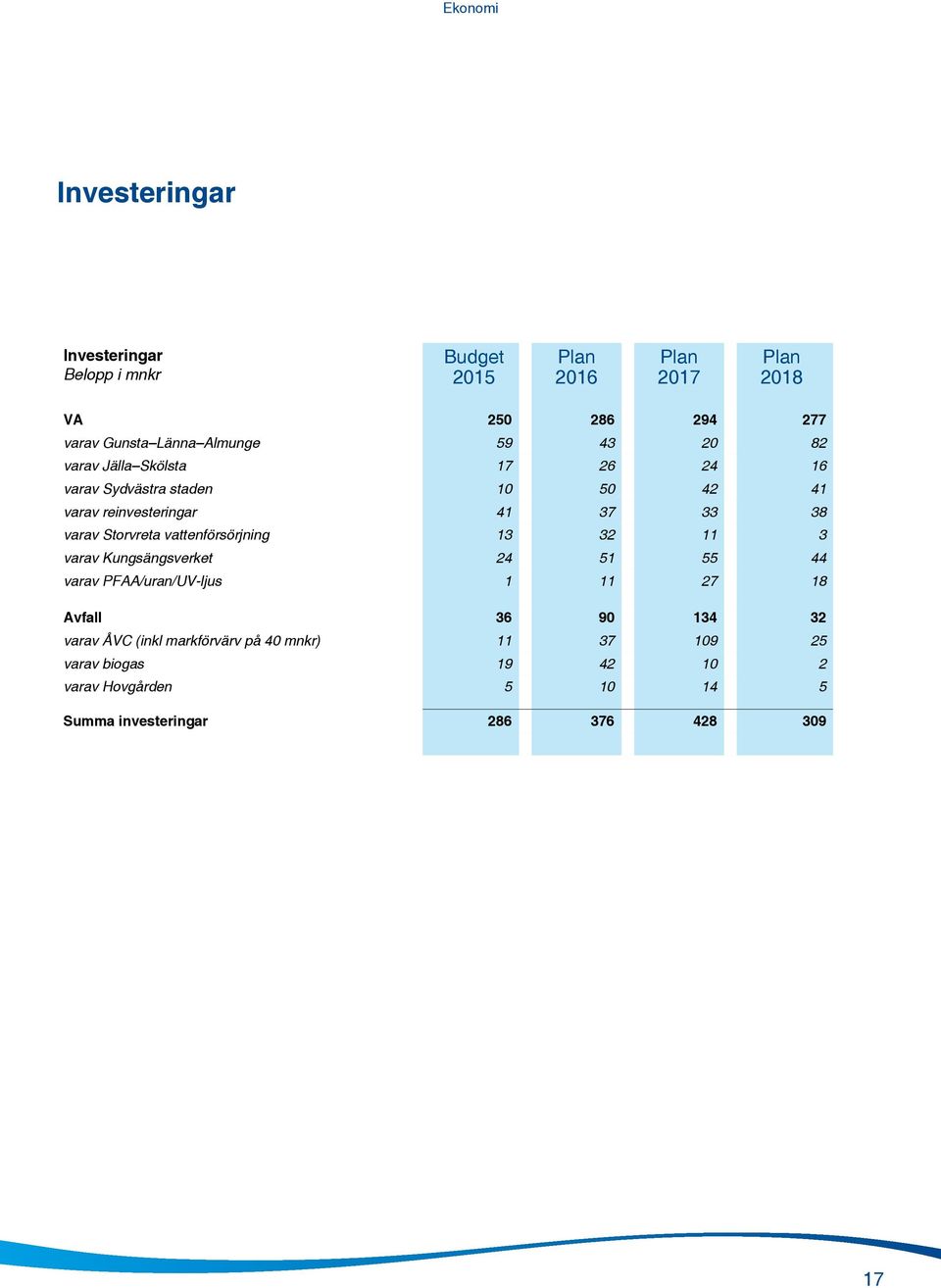 vattenförsörjning 13 32 11 3 varav Kungsängsverket 24 51 55 44 varav PFAA/uran/UV-ljus 1 11 27 18 Avfall 36 90 134 32 varav ÅVC