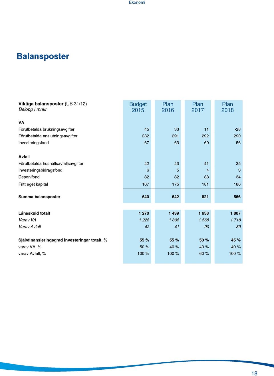 Deponifond 32 32 33 34 Fritt eget kapital 167 175 181 186 Summa balansposter 640 642 621 566 Låneskuld totalt 1 270 1 439 1 658 1 807 Varav VA 1 228 1 398 1