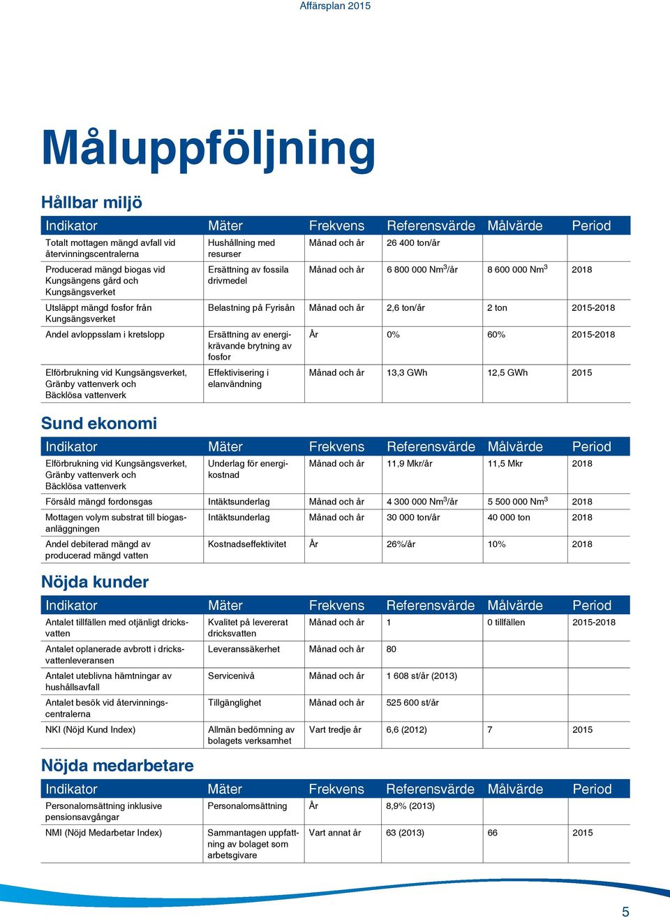 med resurser Ersättning av fossila drivmedel Månad och år 26 400 ton/år Månad och år 6 800 000 Nm 3 /år 8 600 000 Nm 3 2018 Belastning på Fyrisån Månad och år 2,6 ton/år 2 ton 2015-2018 Ersättning av