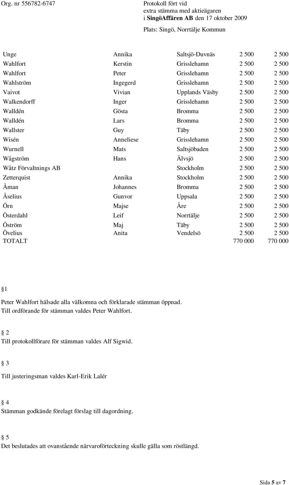 Saltsjöbaden 2 500 2 500 Wågström Hans Älvsjö 2 500 2 500 Wåtz Förvaltnings AB Stockholm 2 500 2 500 Zetterquist Annika Stockholm 2 500 2 500 Åman Johannes Bromma 2 500 2 500 Åselius Gunvor Uppsala 2