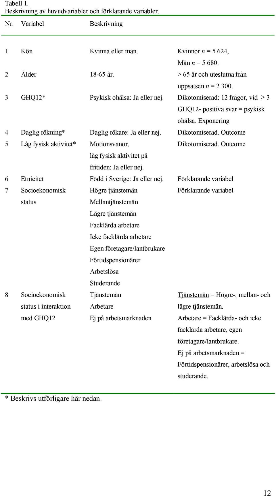 Exponering 4 Daglig rökning* Daglig rökare: Ja eller nej. Dikotomiserad. Outcome 5 Låg fysisk aktivitet* Motionsvanor, Dikotomiserad. Outcome låg fysisk aktivitet på fritiden: Ja eller nej.