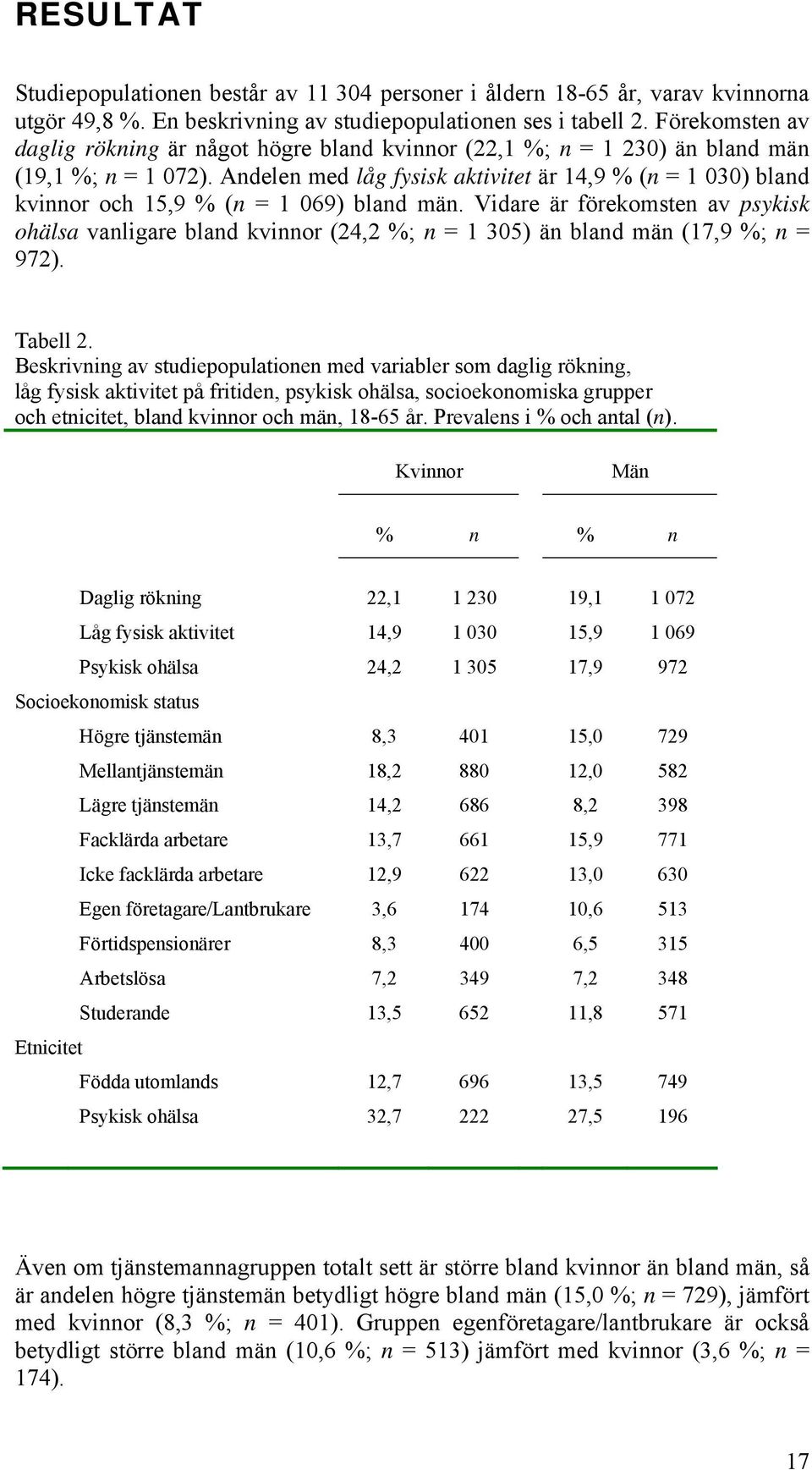 Andelen med låg fysisk aktivitet är 14,9 % (n = 1 030) bland kvinnor och 15,9 % (n = 1 069) bland män.