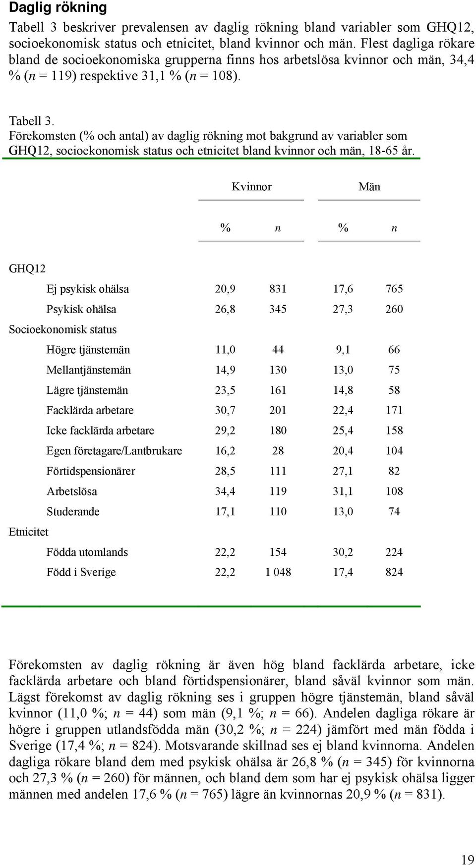 Förekomsten (% och antal) av daglig rökning mot bakgrund av variabler som GHQ12, socioekonomisk status och etnicitet bland kvinnor och män, 18-65 år.