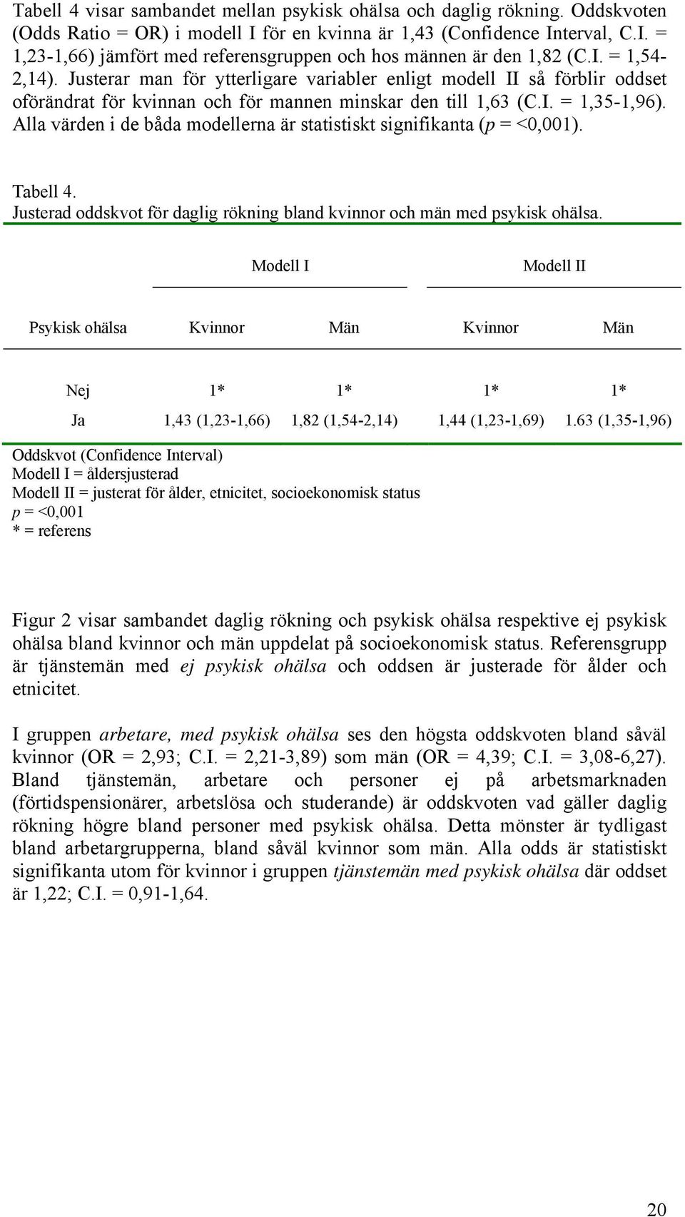 Alla värden i de båda modellerna är statistiskt signifikanta (p = <0,001). Tabell 4. Justerad oddskvot för daglig rökning bland kvinnor och män med psykisk ohälsa.