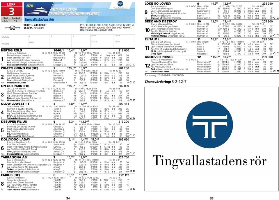 e Coktail Jet - 5: 8 2-0-0 5,5a 33 500 4: 5 2-- 3,0a 77 050 Tot: 5 7-2-5 Home Loving e Homesick Söderkvist S Ax 0/3-7 2/ 240 d 9 ag x x 628 30 Uppf: Stall Rols AB, Höör Reinestedt C Å 25/3-4 5/ 640 6