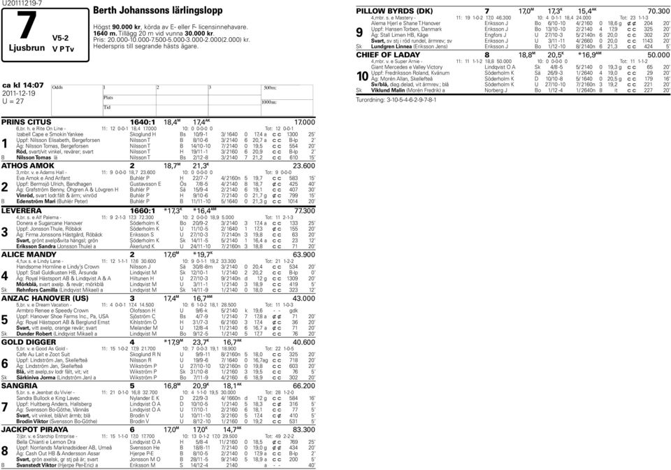 000 10: 0 0-0-0 0 Tot: 12 0-0-1 1 Izabell Cape e Smokin Yankee Skoglund H Bs 10/9-1 3/ 1640 0 1,4 a c c 1300 25 Uppf: Nilsson Elisabeth, Bergeforsen Nilsson T B 8/10-6 3/ 2140 6 20, a c c B-lp 2 Äg: