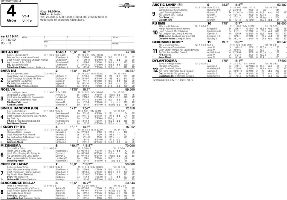 500 Tot: 14 0-1-4 1 Princess Youma e Armbro Kissed Söderholm K Sk 29/8-9 3/ 2160 2 18,0 c c 22 12 Uppf: Nilsson Ramona & Ottosson Nicklas Linderoth P U 9/9-11 3/ 2160n 3 17,9 c x 72 20 Äg: Jonsson A,