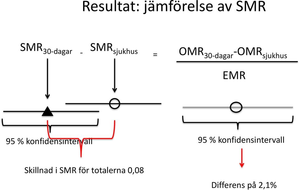 konfidensintervall 95 % konfidensintervall