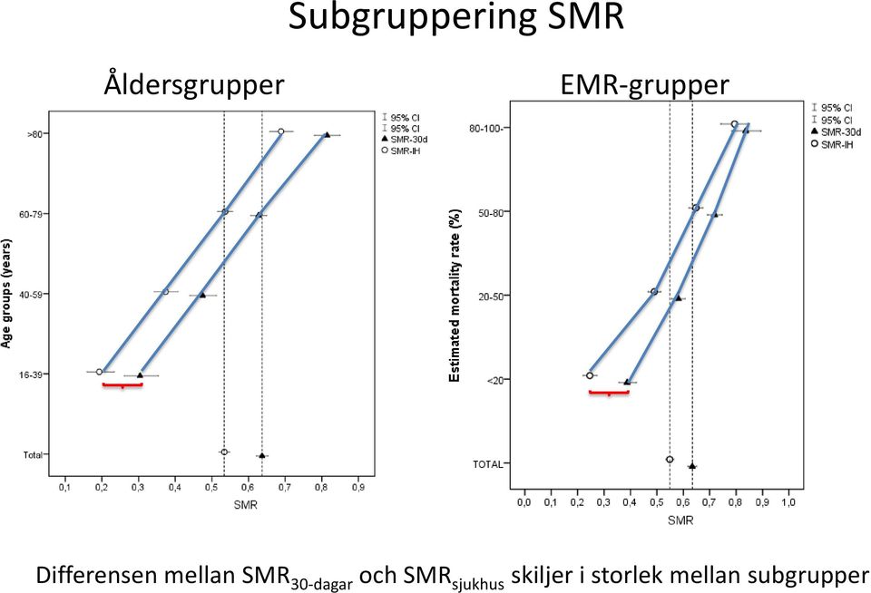 SMR 30-dagar och SMR sjukhus