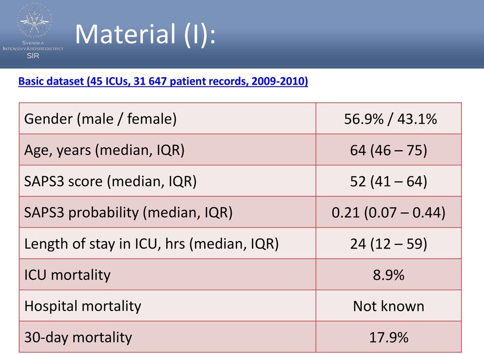 1% Age, years (median, IQR) 64 (46 75) SAPS3 score (median, IQR) 52 (41 64) SAPS3