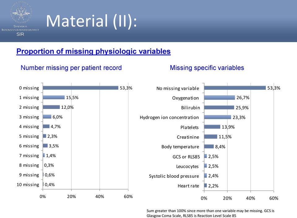 Creatinine 11,5% 6 missing 3,5% Body temperature 8,4% 7 missing 1,4% GCS or RLS85 2,5% 8 missing 0,3% Leucocytes 2,5% 9 missing 0,6% Systolic blood pressure 2,4% 10