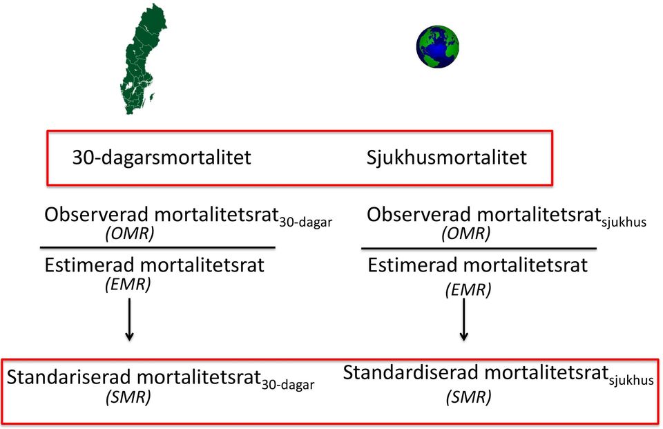 mortalitetsrat sjukhus (OMR) Estimerad mortalitetsrat (EMR)