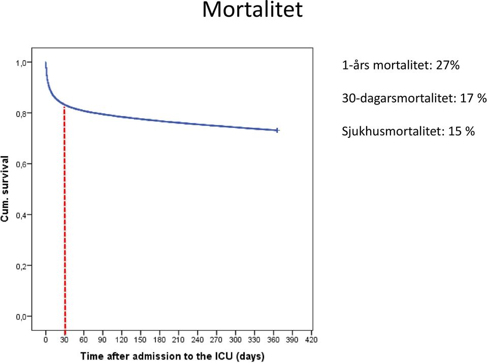 30-dagarsmortalitet: