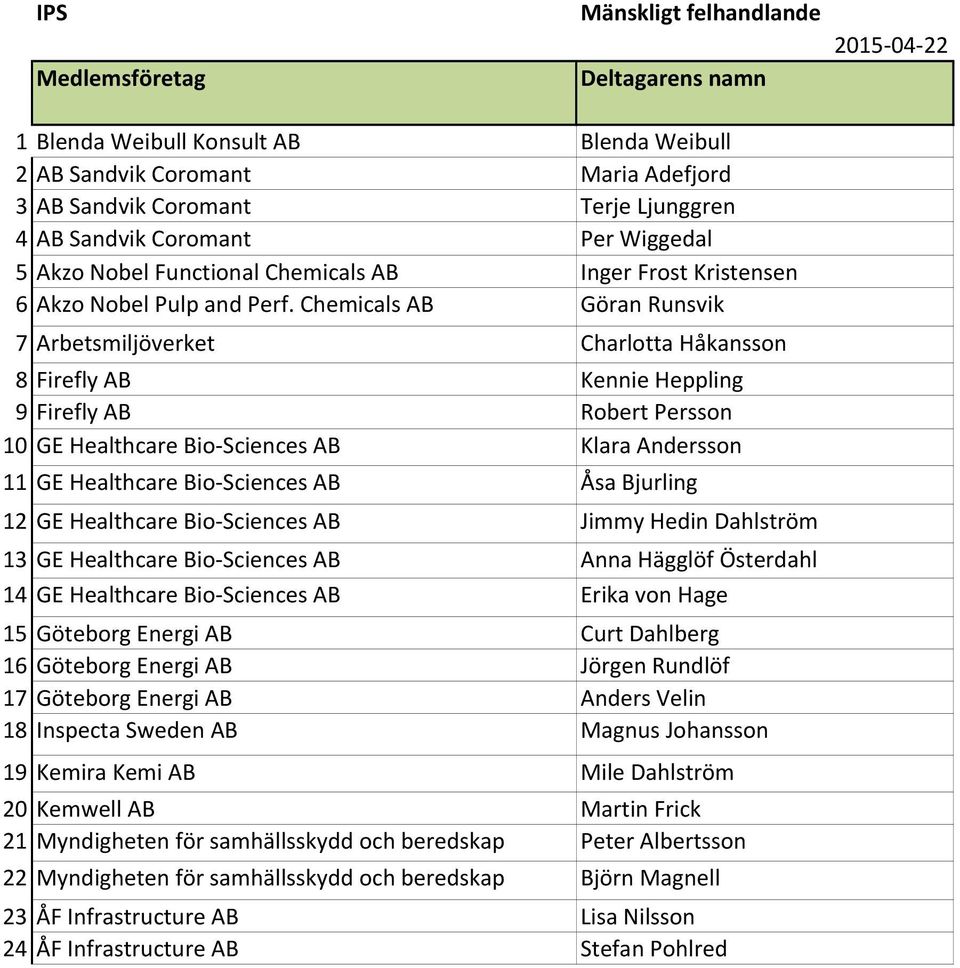 Chemicals AB Göran Runsvik 7 Arbetsmiljöverket Charlotta Håkansson 8 Firefly AB Kennie Heppling 9 Firefly AB Robert Persson 10 GE Healthcare Bio Sciences AB Klara Andersson 11 GE Healthcare Bio