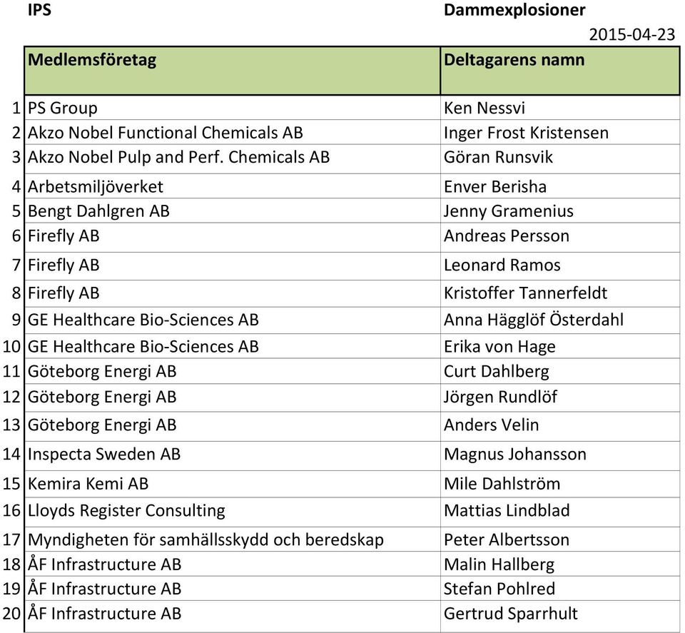 Healthcare Bio Sciences AB Anna Hägglöf Österdahl 10 GE Healthcare Bio Sciences AB Erika von Hage 11 Göteborg Energi AB Curt Dahlberg 12 Göteborg Energi AB Jörgen Rundlöf 13 Göteborg Energi AB Anders