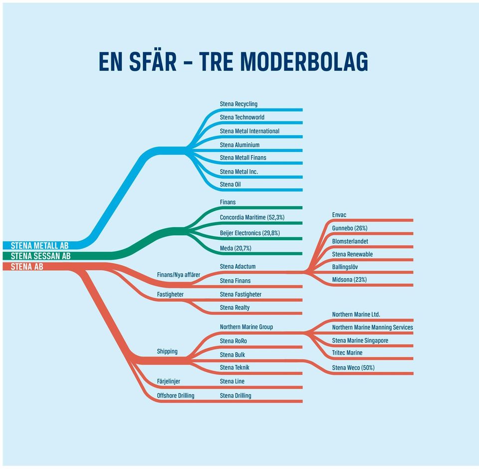 Finans Envac Gunnebo (26%) Blomsterlandet Stena Renewable Ballingslöv Midsona (23%) Fastigheter Stena Fastigheter Stena Realty Northern Marine Ltd.