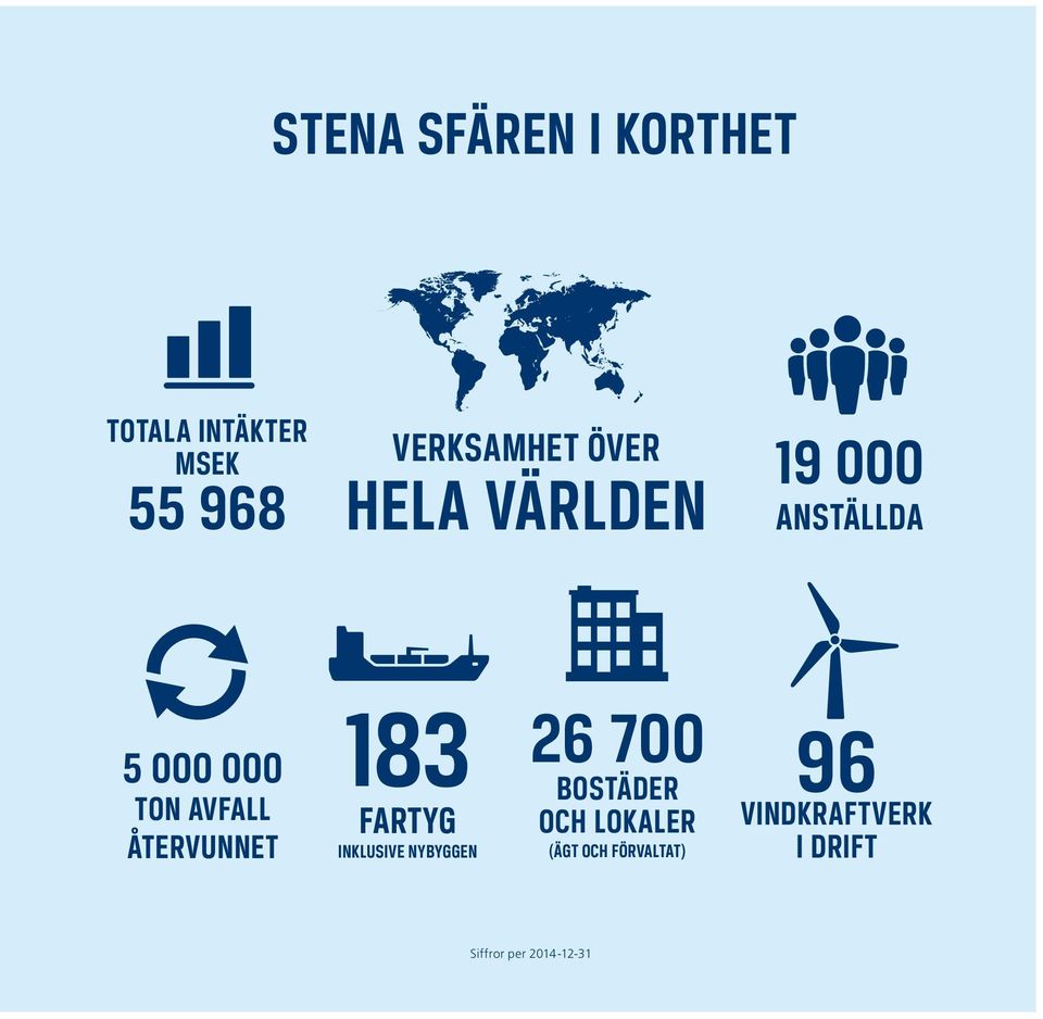 Skrot- och metallhandeln utvecklades till Stena Metall AB, som idag är ett av Europas ledande företag inom återvinning och miljöservice.