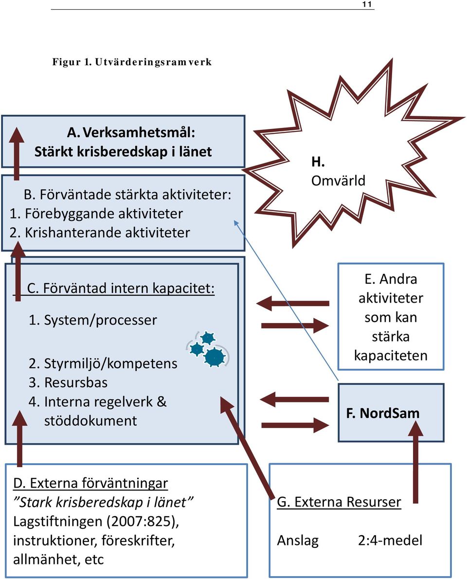 System/processer 2. Styrmiljö/kompetens 3. Resursbas 4. Interna regelverk & stöddokument... E. Andra aktiviteter som kan stärka kapaciteten F.