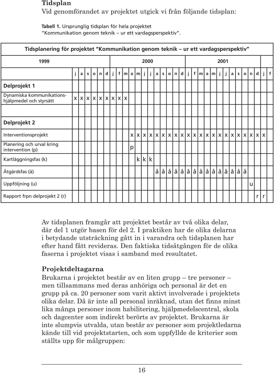 kommunikationshjälpmedel och styrsätt x x x x x x x x x Delprojekt 2 Interventionsprojekt Planering och urval kring intervention (p) Kartläggningsfas (k) Åtgärdsfas (å) Uppföljning (u) Rapport frpn