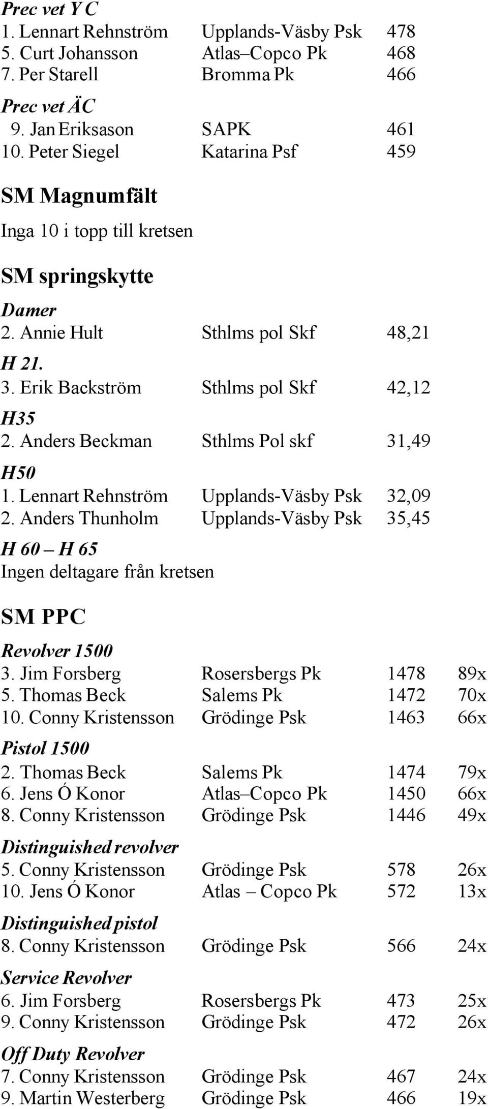 Anders Beckman Sthlms Pol skf 31,49 H50 1. Lennart Rehnström Upplands-Väsby Psk 32,09 2. Anders Thunholm Upplands-Väsby Psk 35,45 H 60 H 65 Ingen deltagare från kretsen SM PPC Revolver 1500 3.