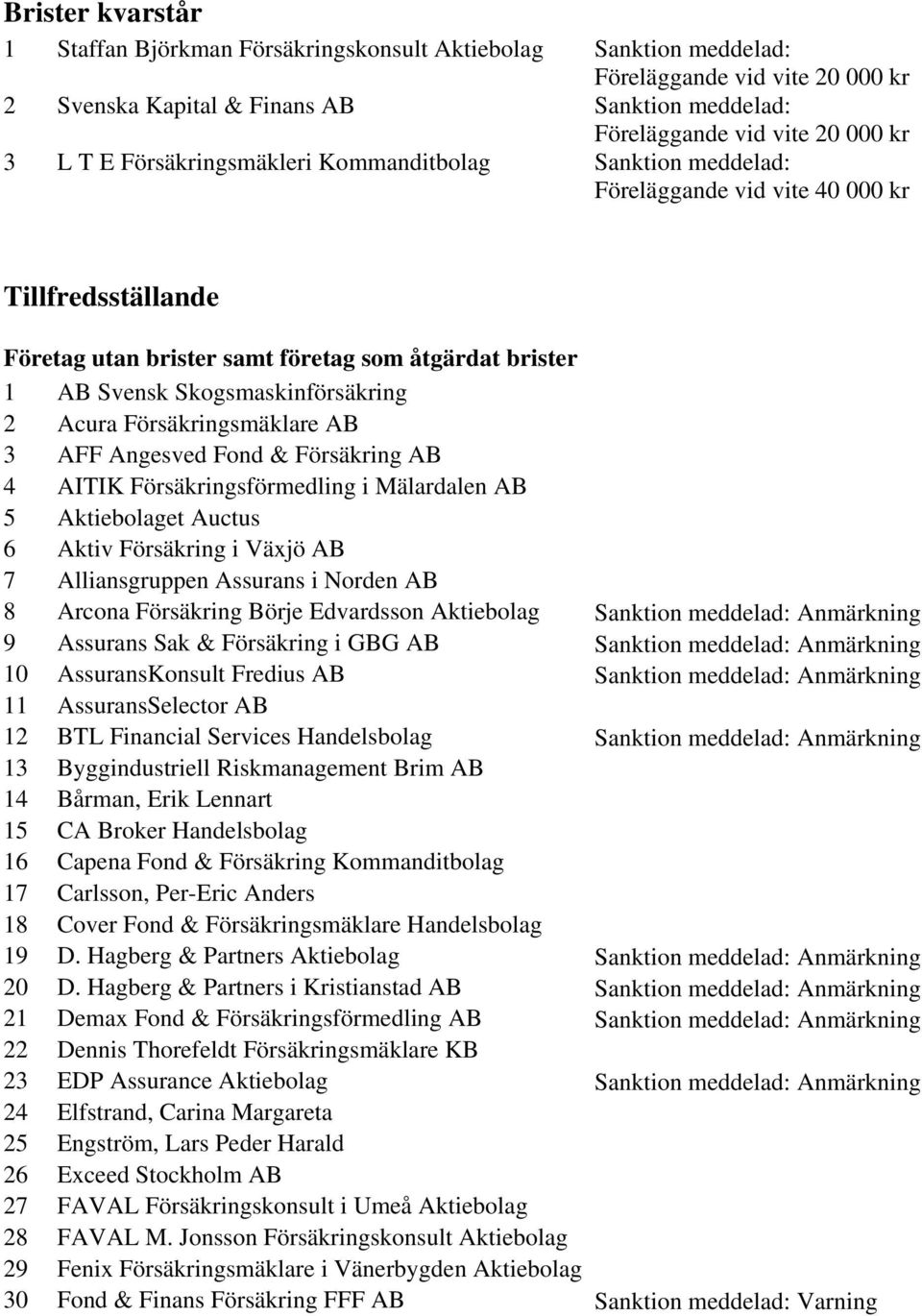 Acura Försäkringsmäklare AB 3 AFF Angesved Fond & Försäkring AB 4 AITIK Försäkringsförmedling i Mälardalen AB 5 et Auctus 6 Aktiv Försäkring i Växjö AB 7 Alliansgruppen Assurans i Norden AB 8 Arcona