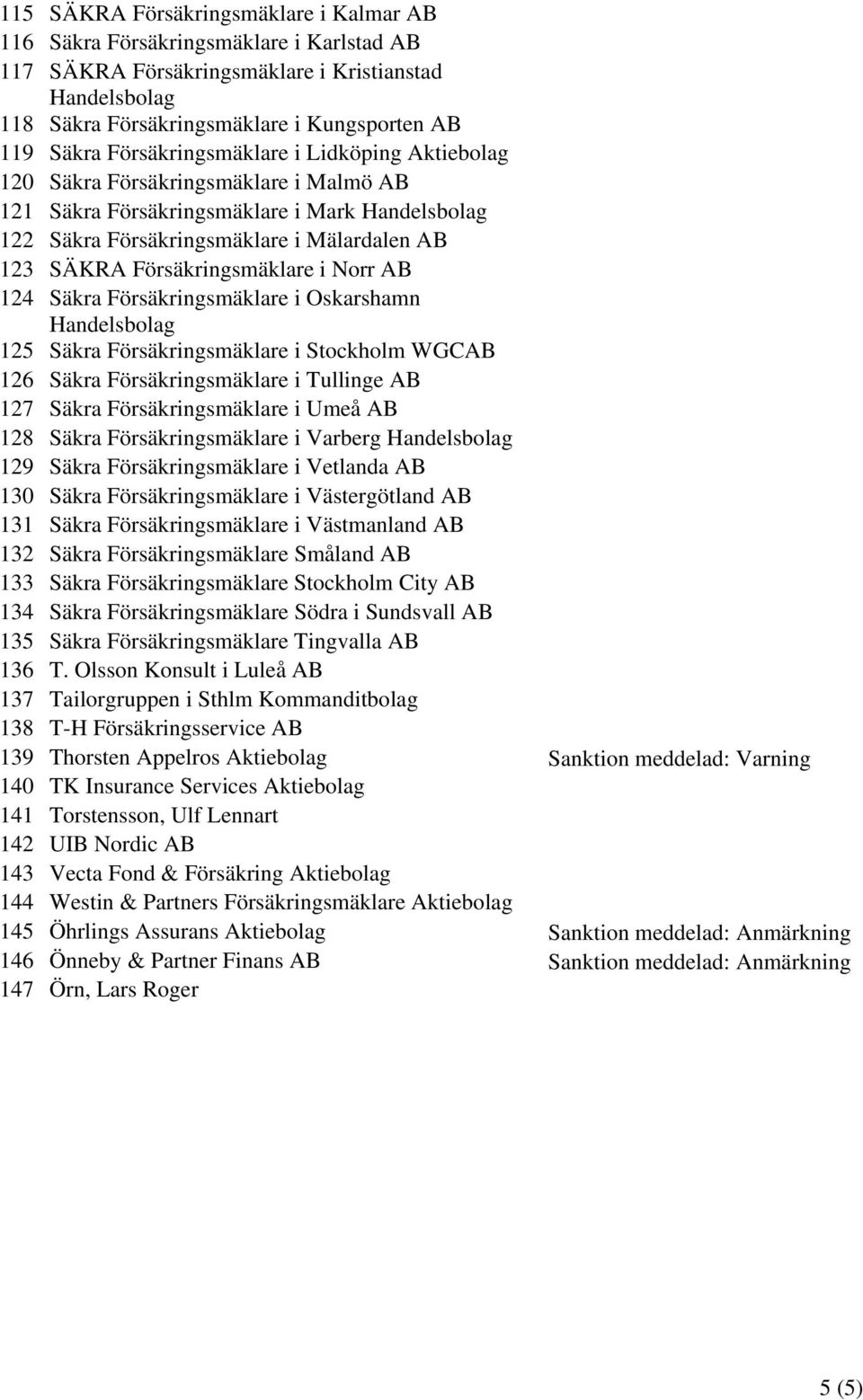 Norr AB 124 Säkra Försäkringsmäklare i Oskarshamn Handelsbolag 125 Säkra Försäkringsmäklare i Stockholm WGCAB 126 Säkra Försäkringsmäklare i Tullinge AB 127 Säkra Försäkringsmäklare i Umeå AB 128