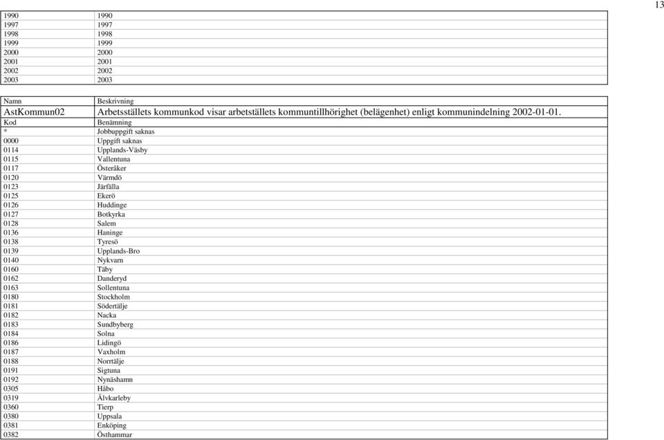 * Jobbuppgift saknas 0000 Uppgift saknas 0114 Upplands-Väsby 0115 Vallentuna 0117 Österåker 0120 Värmdö 0123 Järfälla 0125 Ekerö 0126 Huddinge 0127 Botkyrka 0128 Salem