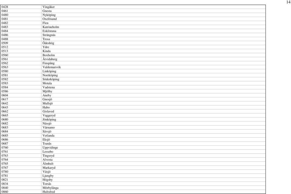 0617 Gnosjö 0642 Mullsjö 0643 Habo 0662 Gislaved 0665 Vaggeryd 0680 Jönköping 0682 Nässjö 0683 Värnamo 0684 Sävsjö 0685 Vetlanda 0686 Eksjö 0687 Tranås 0760
