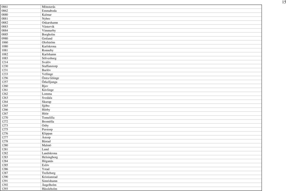 Lomma 1263 Svedala 1264 Skurup 1265 Sjöbo 1266 Hörby 1267 Höör 1270 Tomelilla 1272 Bromölla 1273 Osby 1275 Perstorp 1276 Klippan 1277 Åstorp 1278 Båstad 1280