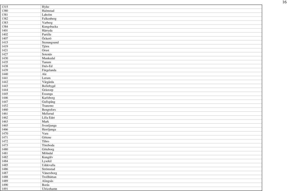 1447 Gullspång 1452 Tranemo 1460 Bengtsfors 1461 Mellerud 1462 Lilla Edet 1463 Mark 1465 Svenljunga 1466 Herrljunga 1470 Vara 1471 Götene 1472 Tibro 1473