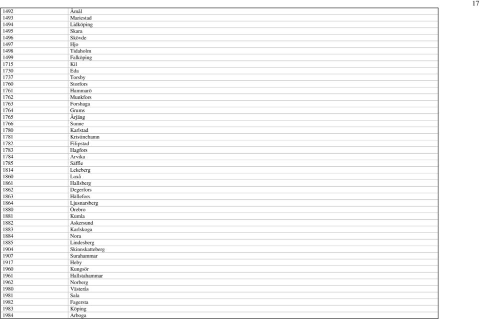 1814 Lekeberg 1860 Laxå 1861 Hallsberg 1862 Degerfors 1863 Hällefors 1864 Ljusnarsberg 1880 Örebro 1881 Kumla 1882 Askersund 1883 Karlskoga 1884 Nora 1885