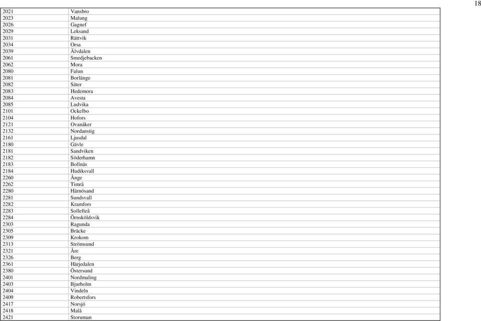 2184 Hudiksvall 2260 Ånge 2262 Timrå 2280 Härnösand 2281 Sundsvall 2282 Kramfors 2283 Sollefteå 2284 Örnsköldsvik 2303 Ragunda 2305 Bräcke 2309 Krokom 2313