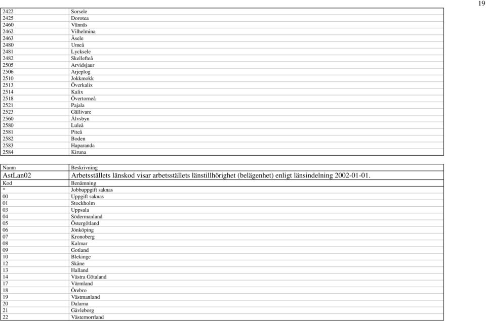 arbetsställets länstillhörighet (belägenhet) enligt länsindelning 2002-01-01.