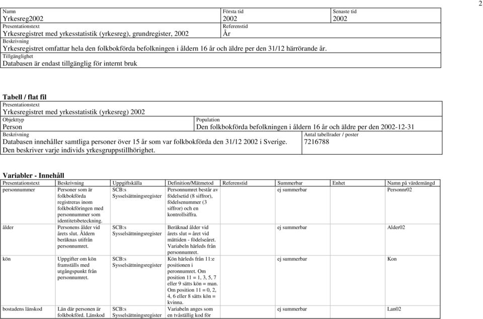 Tillgänglighet Databasen är endast tillgänglig för internt bruk Senaste tid 2002 2 Tabell / flat fil Presentationstext Yrkesregistret med yrkesstatistik (yrkesreg) 2002 Objekttyp Population Person