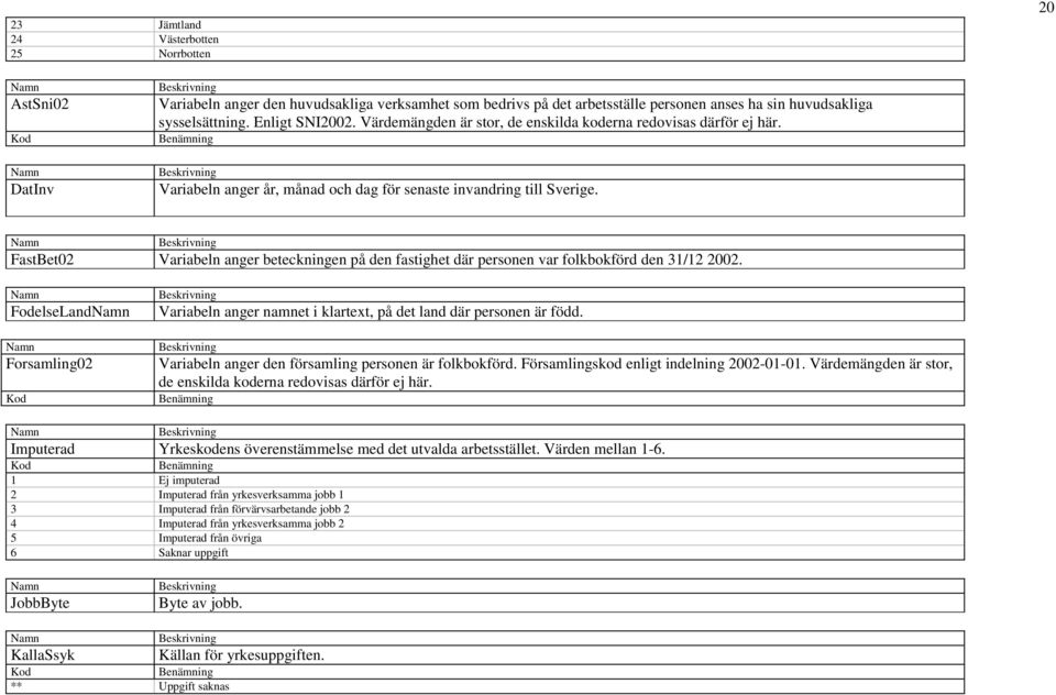 FastBet02 Variabeln anger beteckningen på den fastighet där personen var folkbokförd den 31/12 2002. FodelseLand Forsamling02 Variabeln anger namnet i klartext, på det land där personen är född.