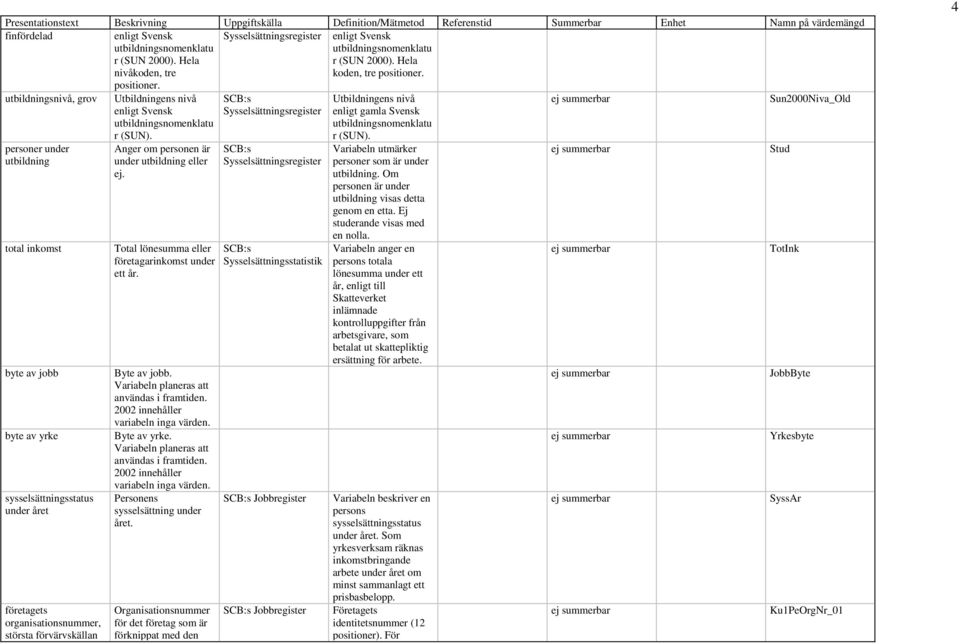 utbildningsnivå, grov personer under utbildning total inkomst byte av jobb byte av yrke sysselsättningsstatus under året företagets organisationsnummer, största förvärvskällan Utbildningens nivå