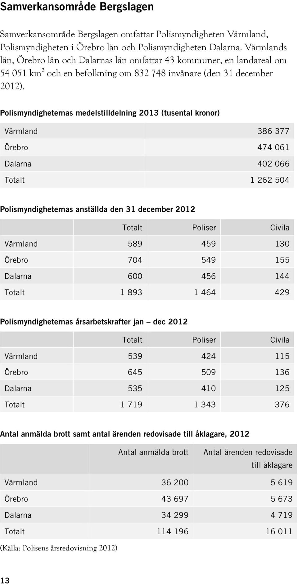 Polismyndigheternas medelstilldelning 2013 (tusental kronor) Värmland 386 377 Örebro 474 061 Dalarna 402 066 Totalt 1 262 504 Polismyndigheternas anställda den 31 december 2012 Totalt Poliser Civila