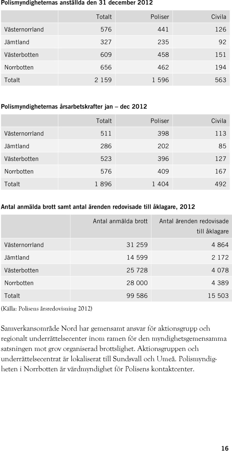 anmälda brott samt antal ärenden redovisade till åklagare, 2012 Antal anmälda brott Antal ärenden redovisade till åklagare Västernorrland 31 259 4 864 Jämtland 14 599 2 172 Västerbotten 25 728 4 078