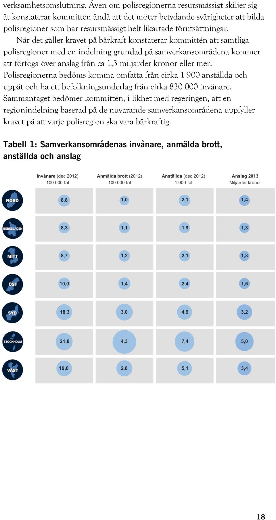 När det gäller kravet på bärkraft konstaterar kommittén att samtliga polisregioner med en indelning grundad på samverkansområdena kommer att förfoga över anslag från ca 1,3 miljarder kronor eller mer.