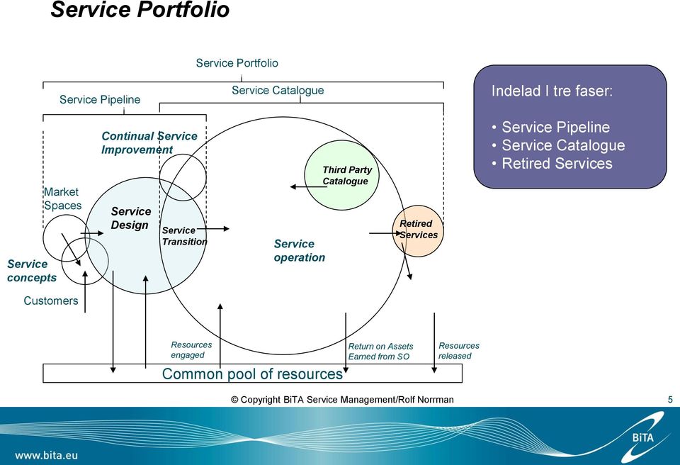 Catalogue Retired Services Service Pipeline Service Catalogue Retired Services Customers Resources engaged