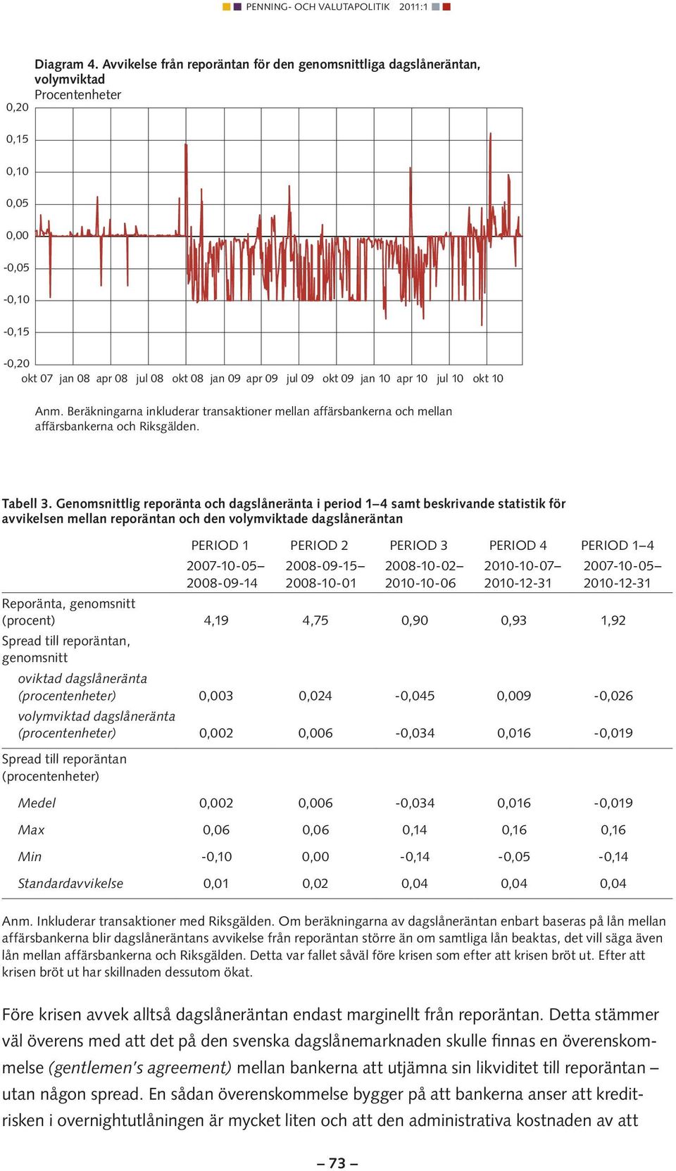 apr 10 jul 10 okt 10 Anm. Beräkningarna inkluderar transaktioner mellan affärsbankerna och mellan affärsbankerna och Riksgälden. Tabell 3.