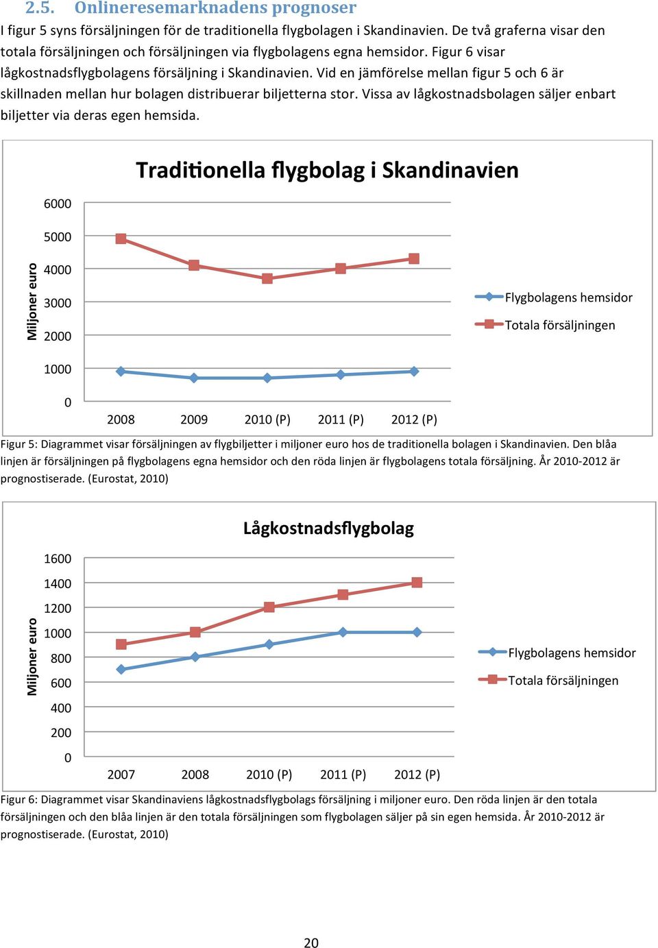 Vid en jämförelse mellan figur 5 och 6 är skillnaden mellan hur bolagen distribuerar biljetterna stor. Vissa av lågkostnadsbolagen säljer enbart biljetter via deras egen hemsida.