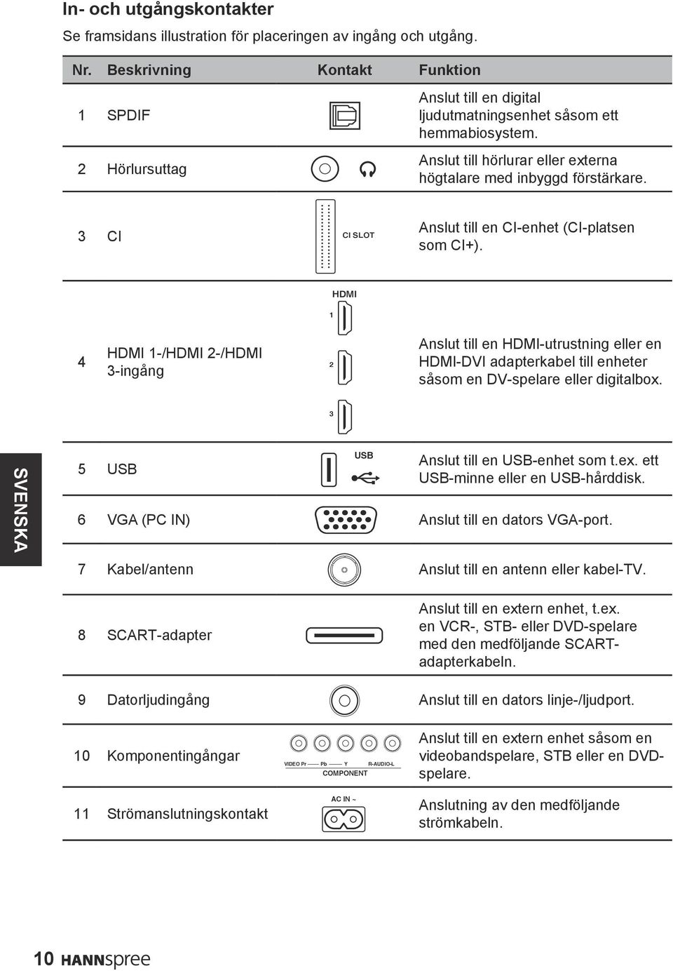 3 CI CI SLOT Anslut till en CI-enhet (CI-platsen som CI+).