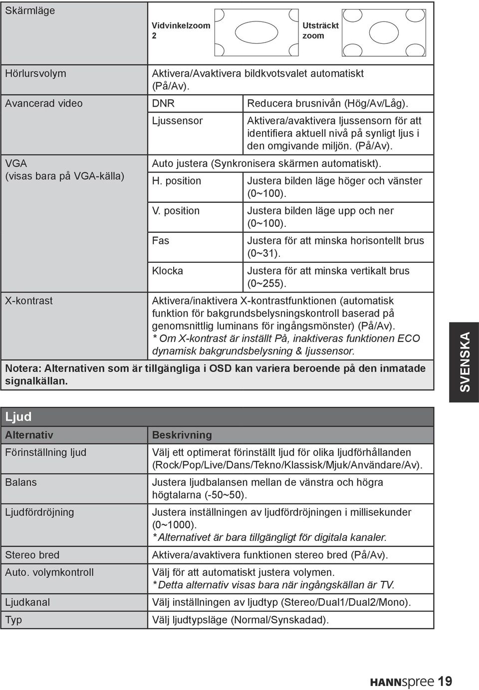 VGA (visas bara på VGA-källa) X-kontrast Auto justera (Synkronisera skärmen automatiskt). H. position Justera bilden läge höger och vänster (0~100). V. position Justera bilden läge upp och ner (0~100).