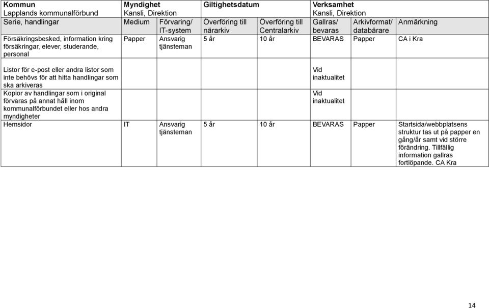 andra myndigheter Hemsidor IT Ansvarig Kansli, Direktion Överföring till Överföring till Gallras/ Arkivformat/ Anmärkning närarkiv Centralarkiv bevaras databärare 5 år 10 år